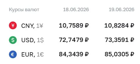 Официальный курс Центробанка на 19 июня: доллар — ₽73,36; евро — ₽85,03; юань — ₽10,83. Этот курс используется при расчетах по ряду инструментов, включая облигации и фьючерсы.