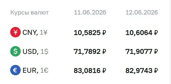 Банк России увеличил официальный курс доллара на 12 копеек. Евро и юань показали незначительные колебания — изменения действуют на выходные и понедельник, 15 июня.