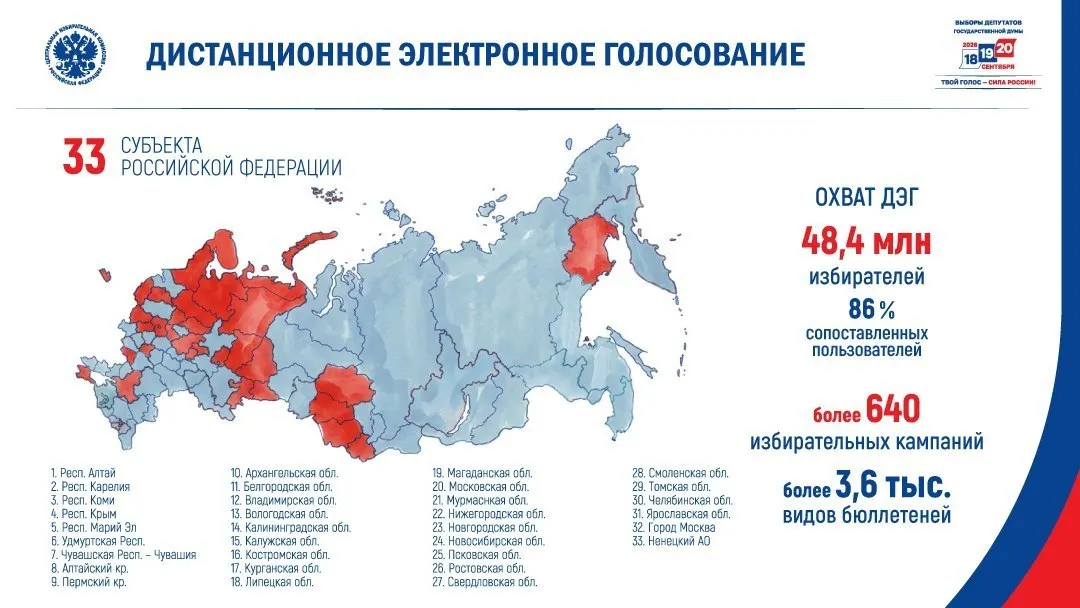 Электронное голосование запланировано в 33 из 89 субъектов: в списке преобладают регионы с относительно слабыми показателями «Единой России» и низкой явкой. Регионы с убедительными про‑властными результатами в перечне не отмечены.