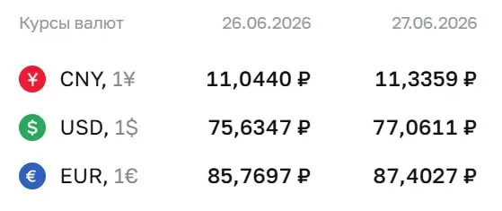 Официальный курс доллара превысил ₽77 впервые с 10 апреля 2026 года; одновременно выросли евро и юань.