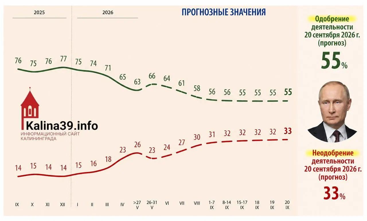 Во внутренней аналитике для администрации рассматривается сценарий, при котором одобрение президента может снизиться до 55% на фоне роста недовольства, ухудшения уровня жизни и усталости от СВО.