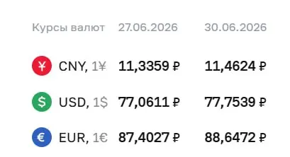 Официальный курс Центробанка на 30 июня: доллар подрос до ₽77,75, евро — до ₽88,65. По курсу ЦБ проходят расчёты по ряду финансовых инструментов.