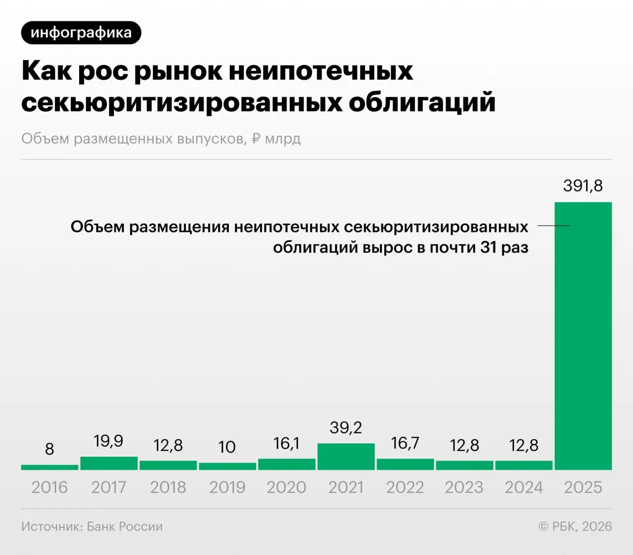 В 2025–2026 годах российские банки массово переводят потребительские кредиты в облигации, что снижает нагрузку на капитал, но создаёт риск «регуляторного арбитража» и недостаточной прозрачности для инвесторов, отмечает Банк России.