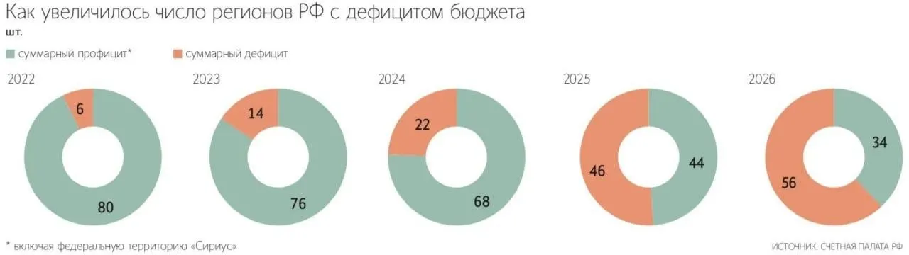 С 2022 года число дефицитных регионов выросло с 6 до 56. Совокупный дефицит бюджетов субъектов РФ по итогам года стал рекордным; в отдельных регионах он превышает 75 млрд рублей.