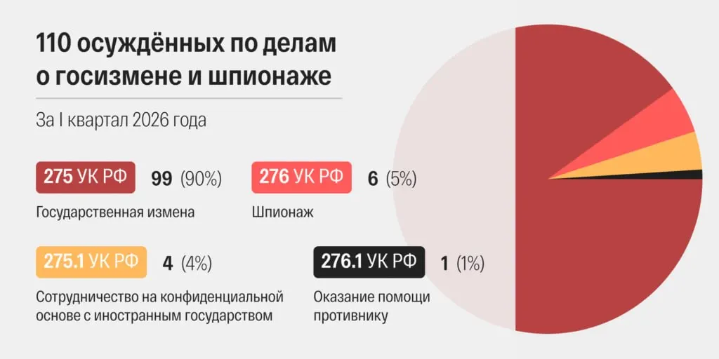 В марте 2026 года российские суды огласили 48 приговоров по статьям о госизмене и шпионаже — рекордный уровень. Ускорились сроки рассмотрения дел, участилось применение дополнительных «террористических» обвинений, а многие судебные карточки лишены персональных данных.