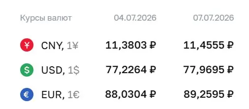 Официальный курс Центробанка на 7 июля: доллар — 77,97 ₽, евро — 89,26 ₽. По курсу проходят расчёты для облигаций и фьючерсов.