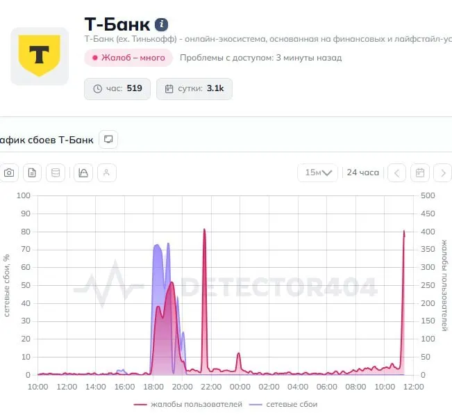 Пользователи сообщают о сбоях в мобильном приложении Т‑Банка: переводы не проходят, интерфейс зависает. В пресс‑службу банка направлен запрос о причинах и сроках восстановления работы.