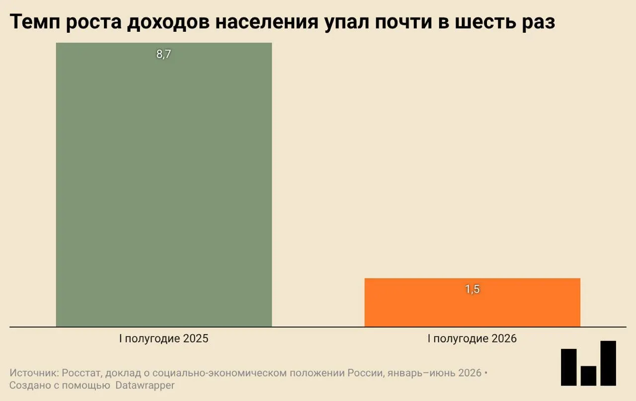 По данным Росстата, в первом квартале 2026 года ВВП снизился на 0,2% год к году; сократились инвестиции, замедлилось строительство и продажи одежды, а реальный рост доходов сильно замедлился.