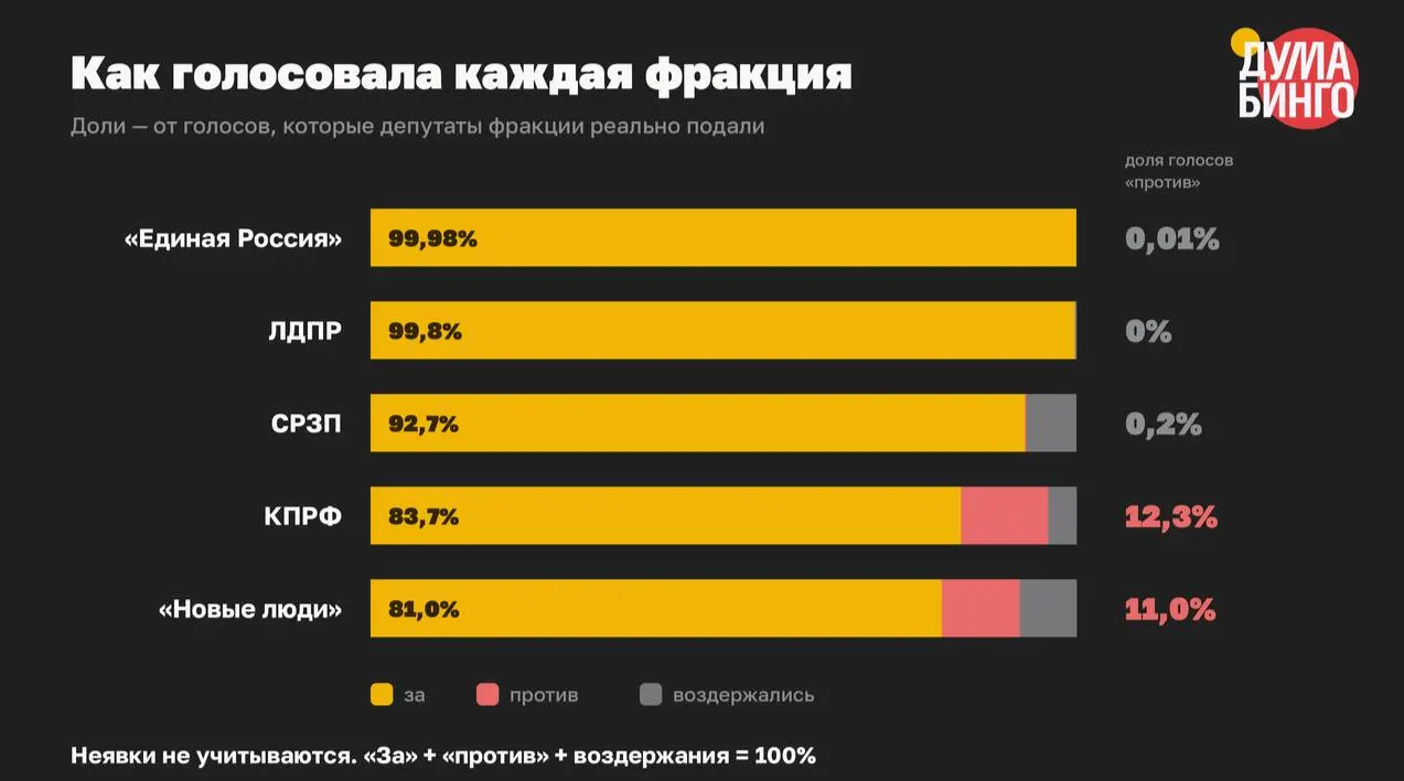В VIII созыве Госдума приняла не менее 59 законов, ограничивших свободу информации. По итогам финальных чтений доля голосов «против» составила 1,5%; в 41 из 59 голосований не было ни одного «против».
