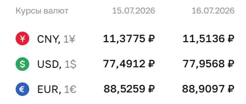 Официальный курс Банка России на 16 июля: доллар — ₽77,96, евро — ₽88,91, юань — ₽11,51. По курсу ЦБ проходят расчёты по облигациям и фьючерсам.