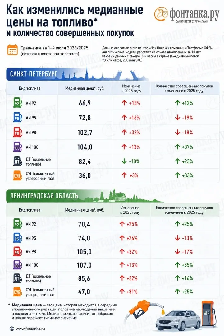 Данные операторов фискальных чеков фиксируют дефицит бензина и заметные расхождения средних цен с официальной статистикой. В Ленинградской области и Петербурге отличия по некоторым маркам достигают нескольких рублей, а петербуржцы стали тратить на топливо значительно больше.