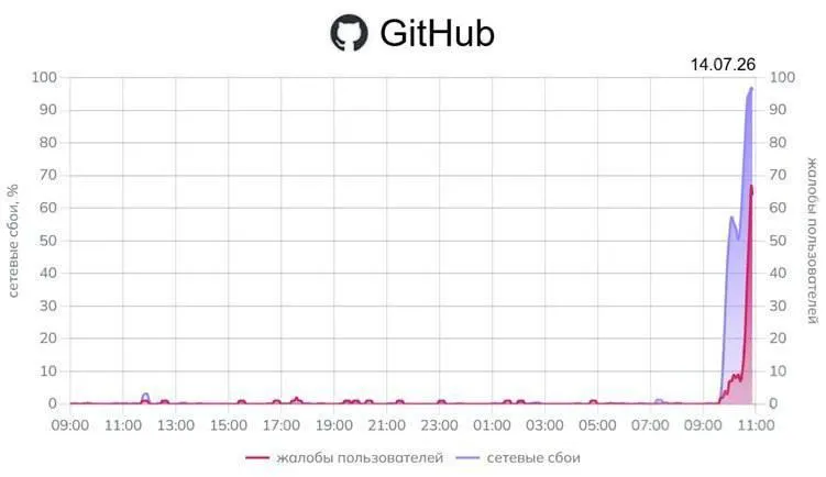Пользователи по всей стране сообщают о перебоях при открытии GitHub: сервисы мониторинга фиксируют критически высокий уровень сбоев. Также отмечаются проблемы у некоторых сервисов Google.
