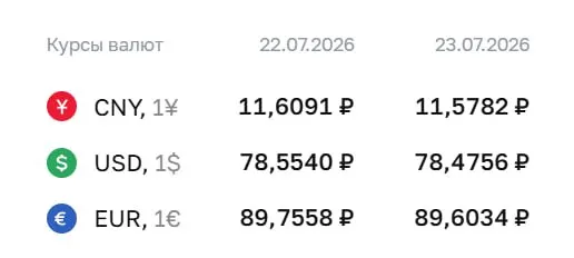 Официальный курс валют на 23 июля: доллар — 78,48 ₽, евро — 89,60 ₽, юань — 11,58 ₽. Курсы используются для расчётов по ряду финансовых инструментов.