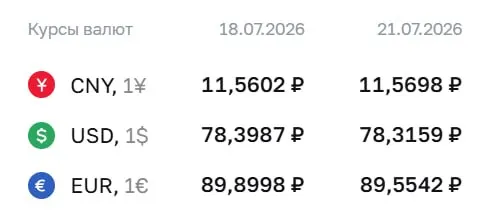 Официальный курс на 21 июля: доллар — 78,32 ₽ (−0,08), евро — 89,55 ₽ (−0,35), юань — 11,57 ₽ (+0,01). По курсу ЦБ проходят расчёты по ряду финансовых инструментов.