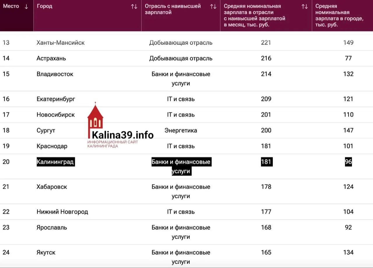 Калининград поднялся в рейтинге городов по уровню зарплат в высокооплачиваемых отраслях; по городу в среднем — около 96 тыс. руб.