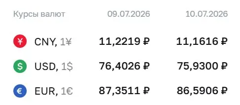 Официальный курс Центробанка на 10 июля: доллар — 75,93 ₽, евро — 86,59 ₽, юань — 11,16 ₽. Доллар не был ниже 76 ₽ с 26 июня.