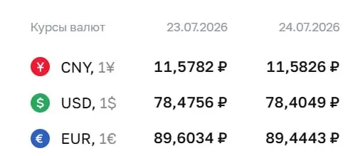 Центральный банк установил курс доллара на ₽78,40 (−₽0,07) и евро на ₽89,44 (−₽0,16). По курсу ЦБ проходят расчёты по ряду финансовых инструментов.