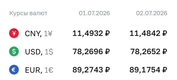 Официальный курс на 2 июля: доллар — ₽78,27; евро — ₽89,18; юань — ₽11,48. По курсу Центробанка проходят расчёты по облигациям и фьючерсам.