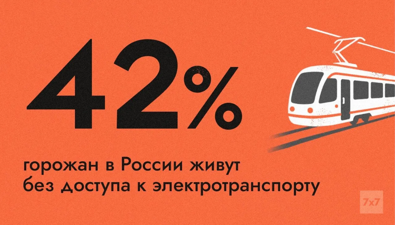 В 42% городов отсутствуют трамваи, троллейбусы, электробусы и метро — при дефиците бензина это может привести к масштабным транспортным перебоям; большинство электробусов сосредоточено в Москве.