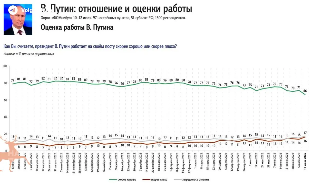 Опросы показывают недельное падение одобрения президента на 5% и исторический рост недовольства. Главной причиной россияне называют топливный кризис — пустые АЗС и рост цен на бензин.