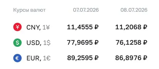 Центробанк понизил официальный курс доллара на 1,84 ₽ до 76,13 ₽, евро — на 2,36 ₽ до 86,90 ₽; юань составил 11,21 ₽. Изменения важны для расчётов по ряду финансовых инструментов.