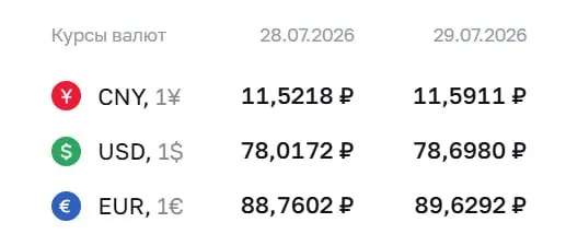 Официальный курс Центробанка на 29 июля: доллар — 78,70 ₽, евро — 89,63 ₽, юань — 11,59 ₽. Для доллара — это максимум с 8 апреля.