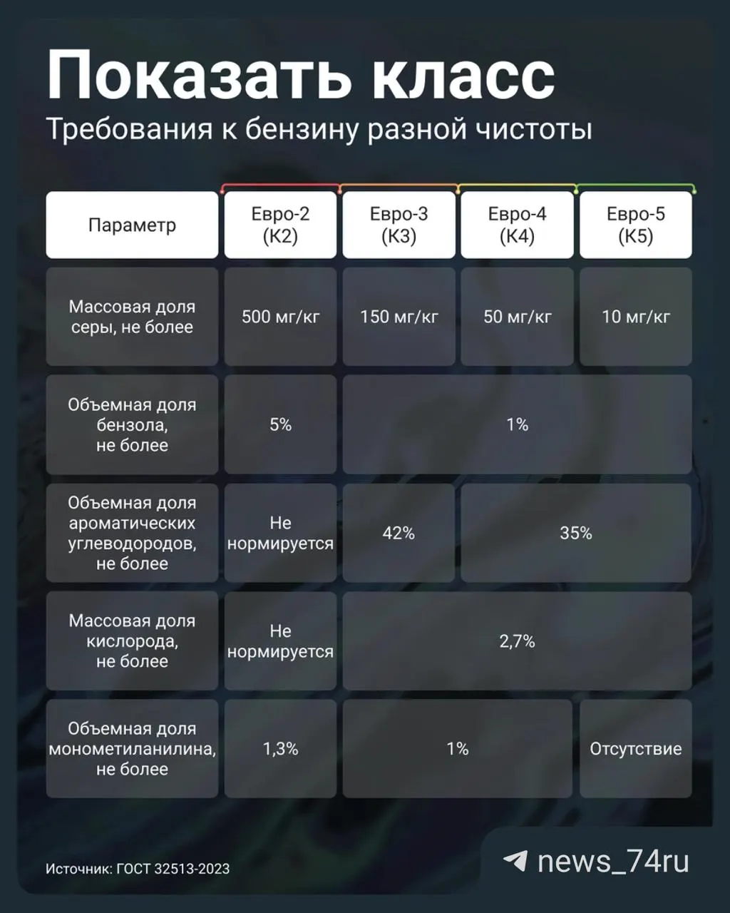 Постановление правительства №819 (2 июля 2026) позволяет АЗС маркировать и продавать старые составы бензина как К5/Евро‑5. Проверьте паспорт качества партии и содержание серы, чтобы понять, какое топливо вам наливают.