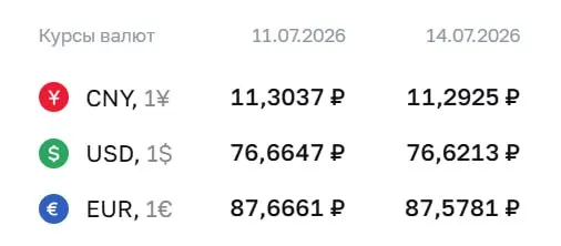 Официальный курс на 14 июля: доллар — ₽76,62 (−₽0,04), евро — ₽87,58 (−₽0,09), юань — ₽11,29 (−₽0,01). По курсу ЦБ проходят расчеты по ряду инструментов.