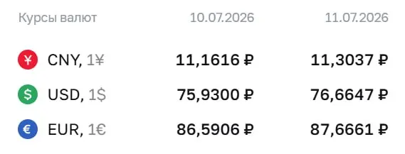 Официальный курс на выходные и 13 июля: доллар — ₽76,66, евро — ₽87,67, юань — ₽11,30. По курсу ЦБ проходят расчёты по облигациям и фьючерсам.