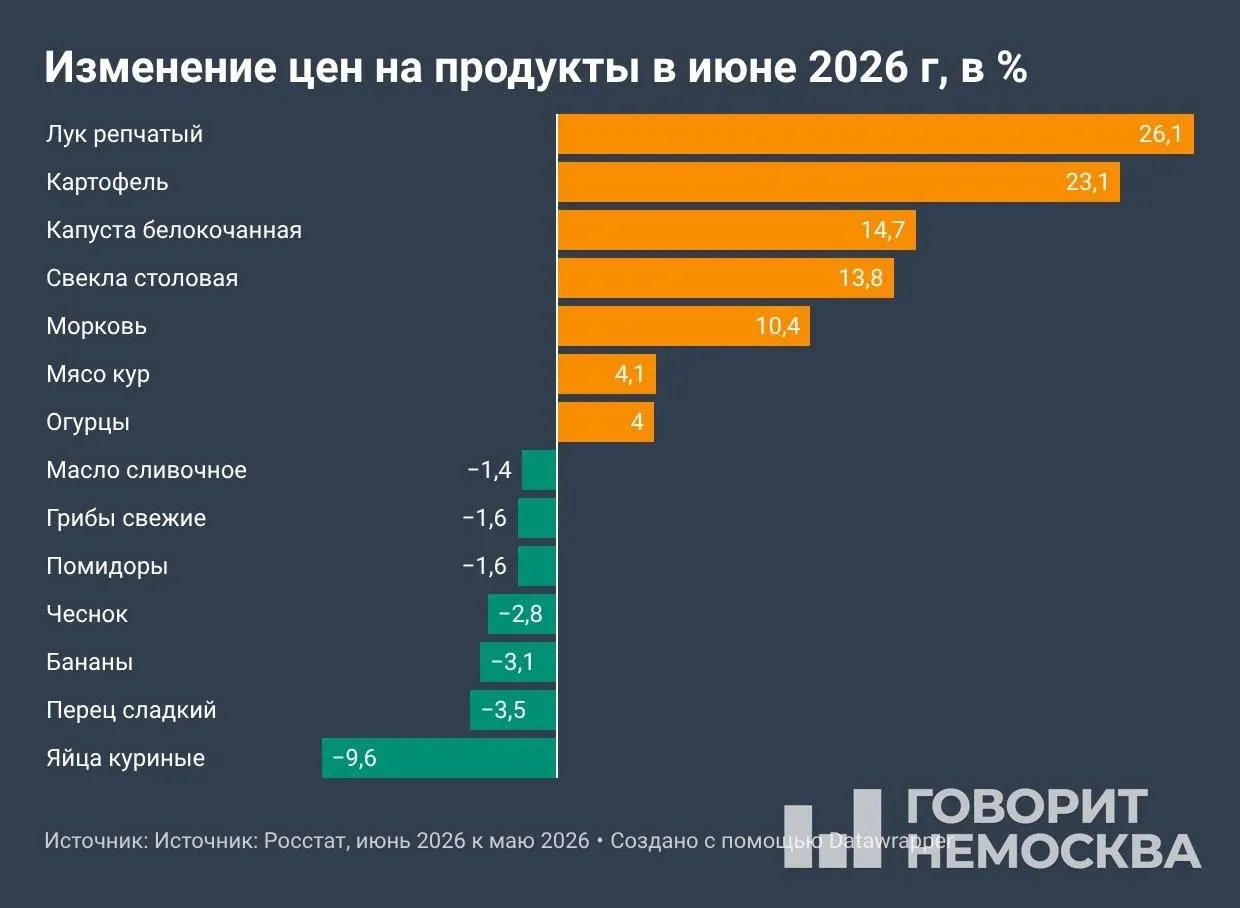 По данным Росстата от 10 июля, с начала года цены выросли на 4,19%, за последние 12 месяцев — на 6,02%. В июне особенно подорожали овощи, топливо и ряд услуг.