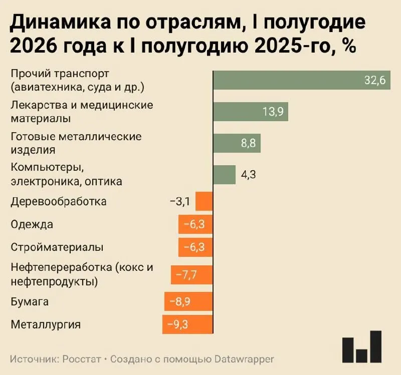 Индекс промышленного производства в I полугодии 2026 года вырос всего на 0,4%. Металлургия и ряд других отраслей демонстрируют заметное сокращение, многие предприятия работают на пониженной загрузке.