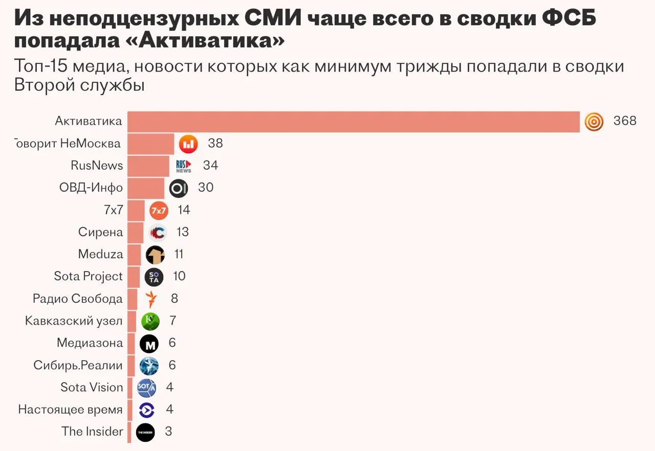 Вторая служба ФСБ заказала систему «Паук» для автоматизации мониторинга СМИ и оперативных сводок, но разработчик не выполнил контракт — проект приостановлен.