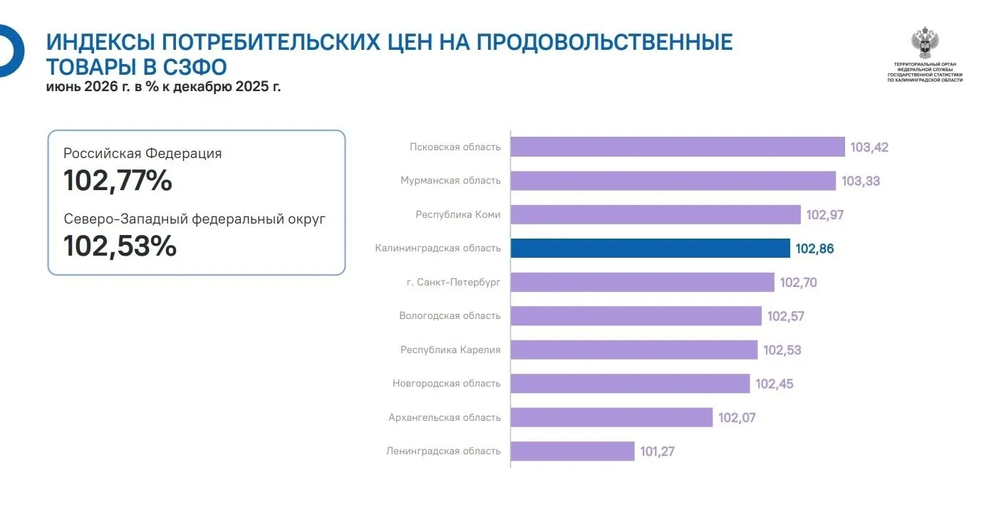 По данным Калининградстата, в июне 2026 года цены на продовольствие в регионе росли быстрее, чем в среднем по стране и Северо-Западному федеральному округу.