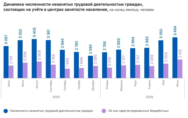 За июнь число зарегистрированных безработных достигло 2 412 человек; общее число ищущих работу — около 3,5 тысячи. Рост продолжается с осени 2025 года.