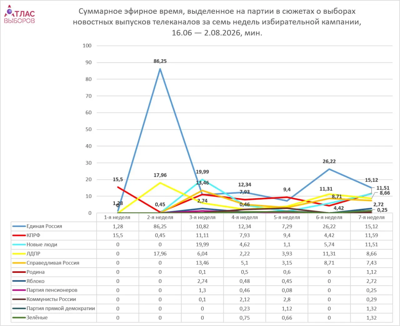 Аналитический разбор распределения эфирного времени партий на неделе кампании: лидирует «Единая Россия», непарламентские партии — короткие сюжеты.