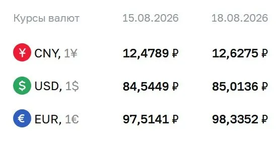 Доллар достиг отметки 85,01 ₽; евро — 98,34 ₽, юань — 12,63 ₽. Рынок реагирует на решения ЦБ и расчеты по финансовым инструментам.