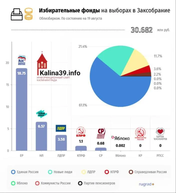 На счет избирательного фонда ЕР поступило 18,75 млн рублей, у остальных партий — 11,94 млн. Разница примерно в 1,8 раза. Основные доноры — региональные фонды, возглавляемые Татьяной Романовской.