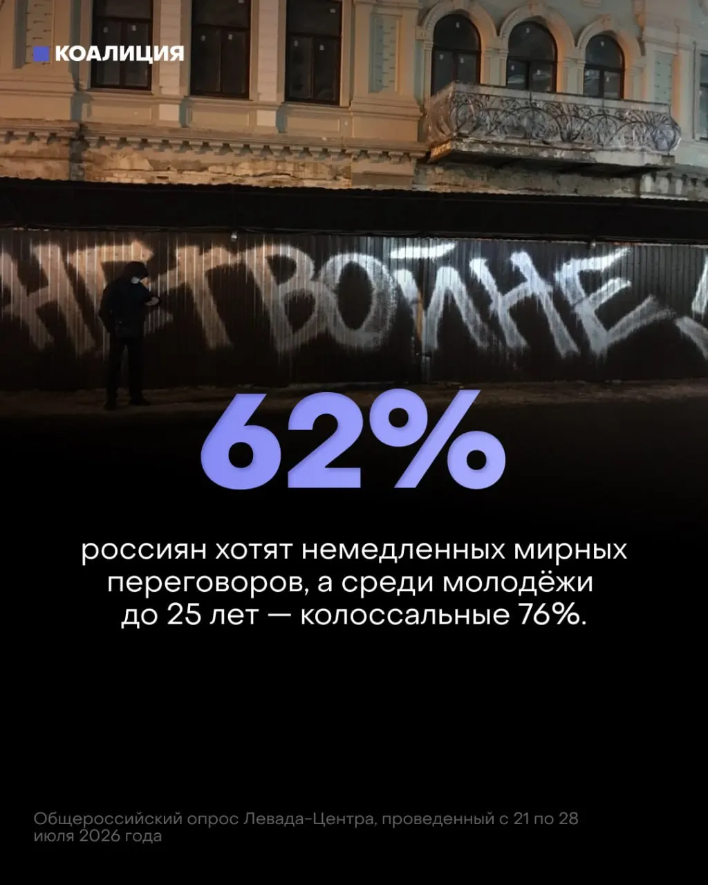 Согласно опросам, 62% россиян и 76% молодёжи требуют немедленных мирных переговоров; вера в исход конфликта падает, а экономические и гуманитарные последствия усиливаются.