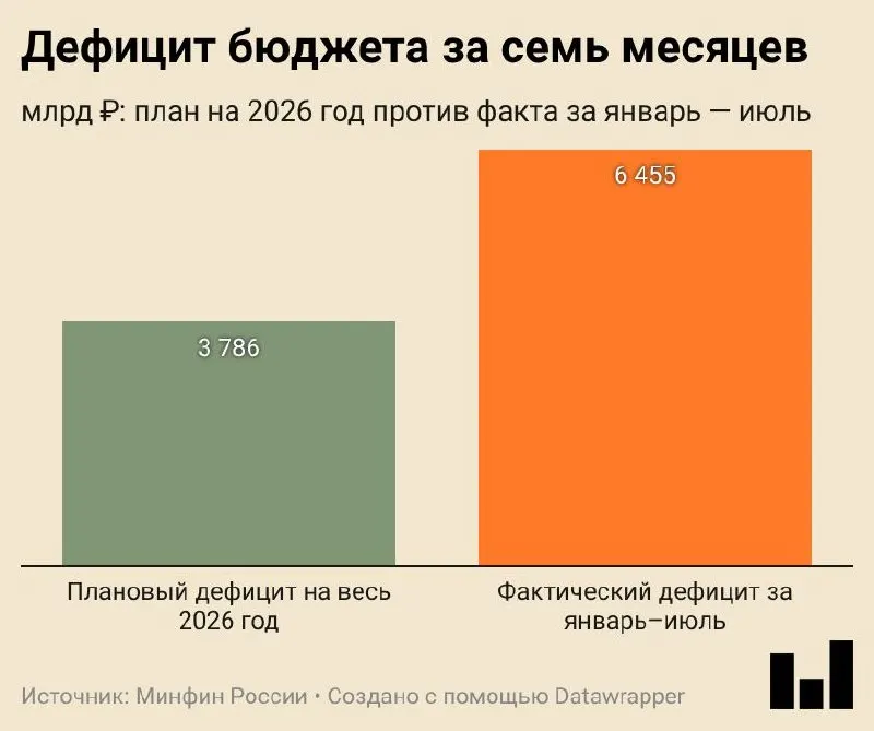 Минфин сообщил, что дефицит за январь—июль 2026 года составил 6,455 трлн ₽ (2,8% ВВП); расходы растут, а нефтегазовые доходы снижаются.