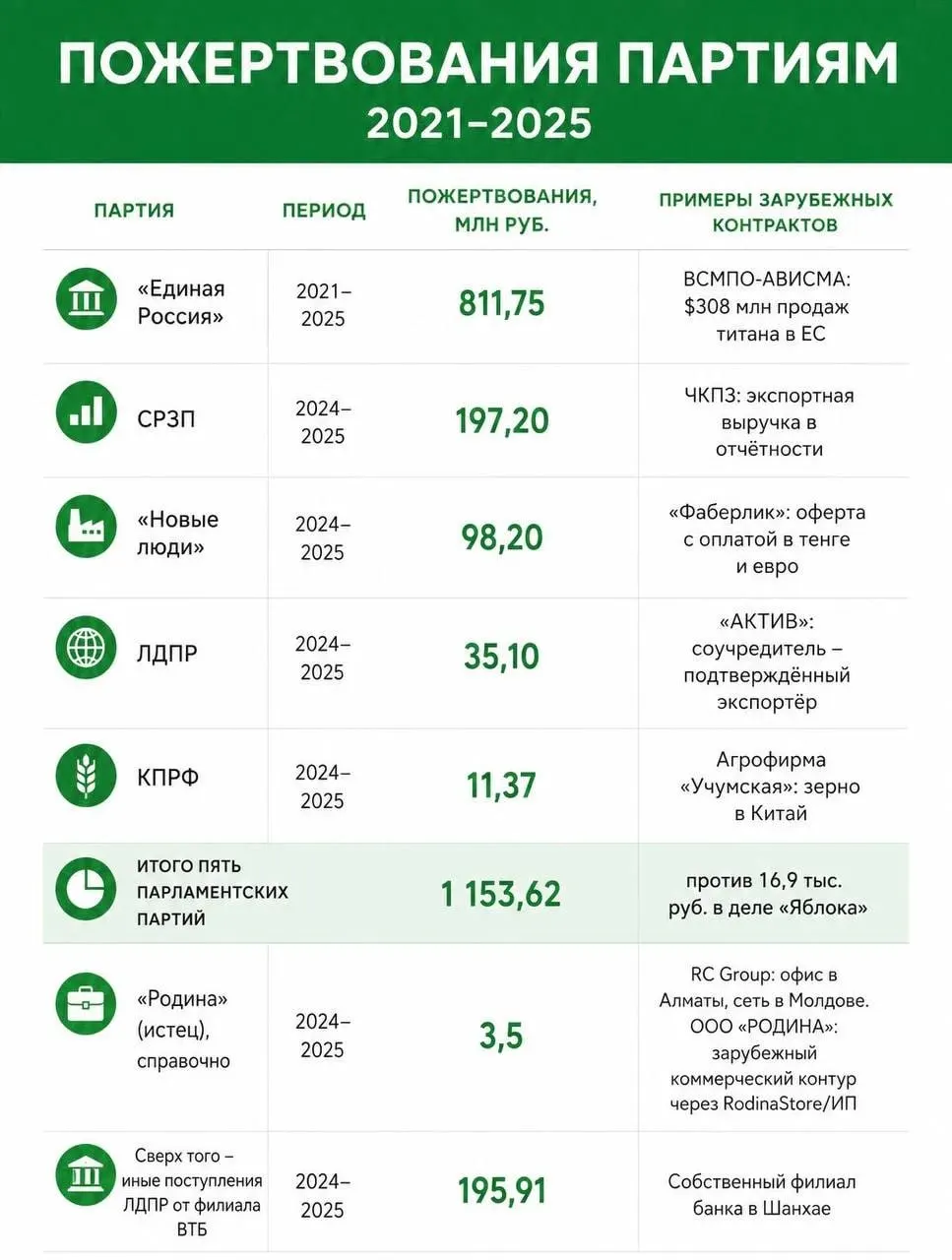 Расследование выявило крупные пожертвования иностранного характера в адрес партий; спор вокруг исключения Яблока с федерального списка и будущего рассмотрения апелляции.