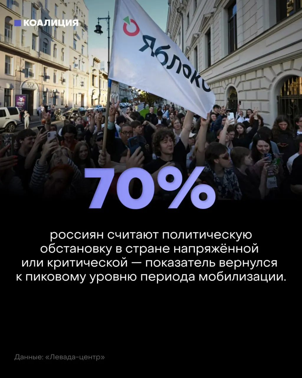 70% россиян оценивают обстановку негативно; 57% называют её напряжённой, 13% — критической и взрывоопасной. Основные причины — война, атаки дронов и страх за будущее; рост цен и топливный кризис усиливают тревогу.