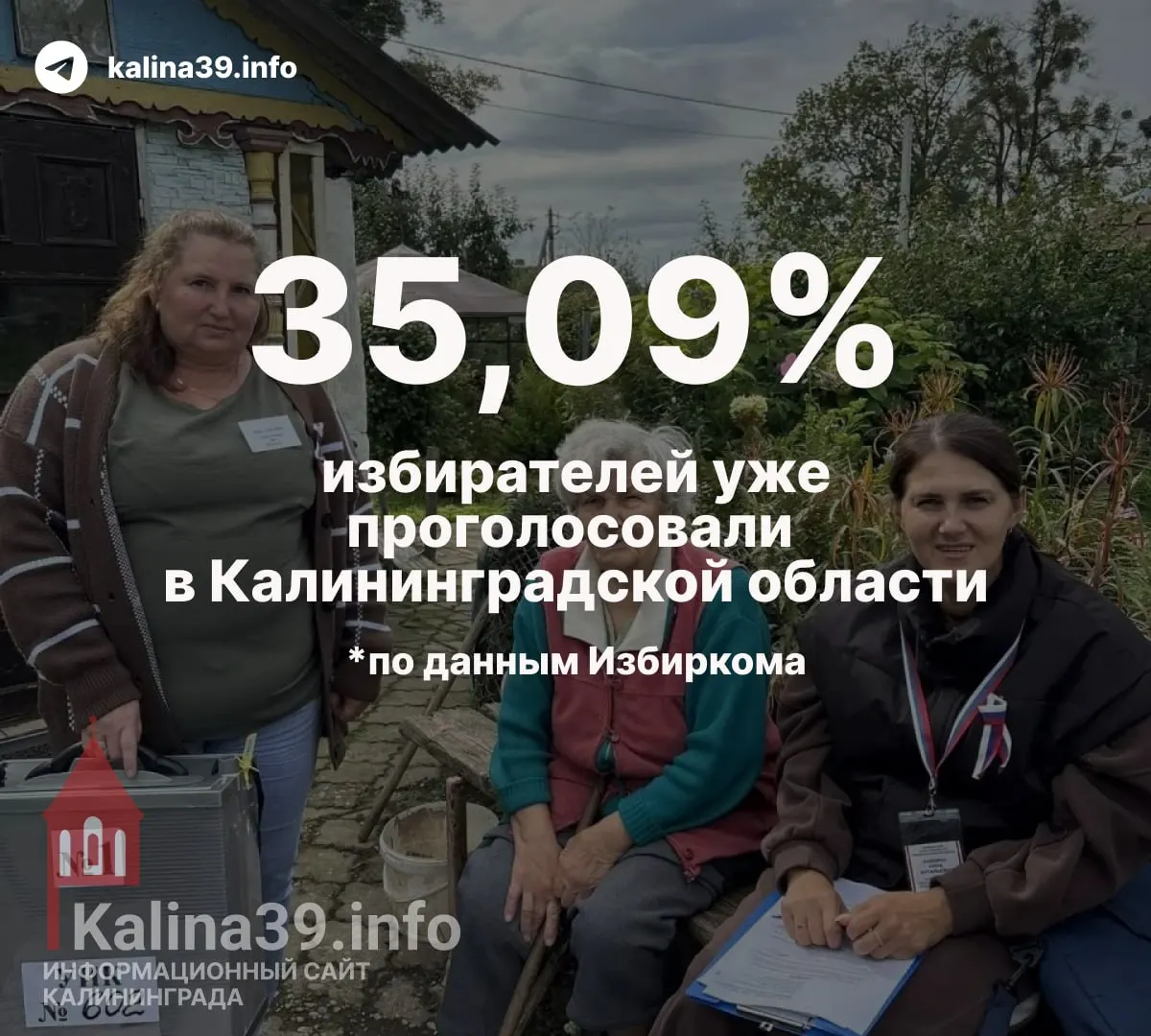 К 20:00 19 сентября явка по Госдуму составила 35,09% (295 190 голосов); дистанционно — 56 806. По Заксобранию — 35,15% (293 835), через ДЭГ — 56 380 голосов. В Калининграде на горсовет — 23,76% (100 655), дистанционно — 30 170. Завтра — наш выход.