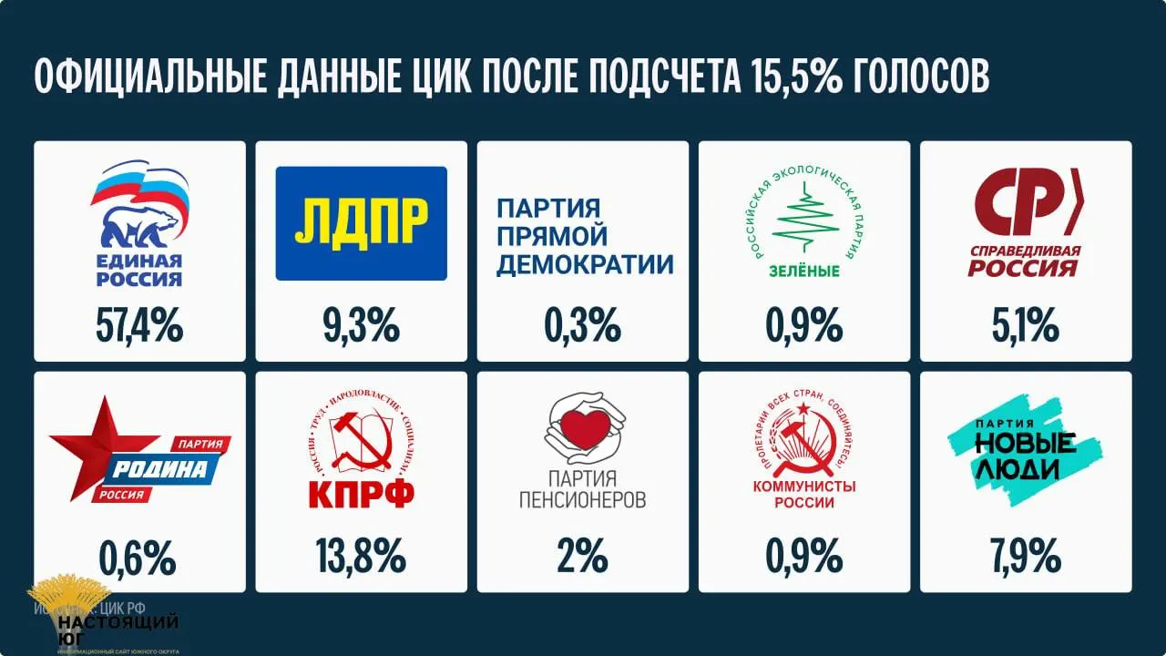 Окончательные итоги будут объявлены не ранее 25 сентября.