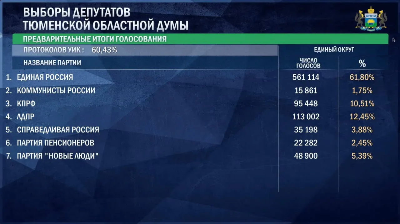 По данным раннего подсчета, Единая Россия набирает 61,8%, ЛДПР — 12,45%, КПРФ — 10,51%, Новые люди — 5,39%. Далее следуют Справедливая Россия, Партия пенсионеров и Коммунисты России.