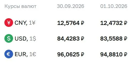 Центральный банк снизил курс доллара до 83,56 рубля; евро — до 94,88 рублей, юань — до 12,47 рублей, динамика на валютном рынке остается под контролем регулятора.