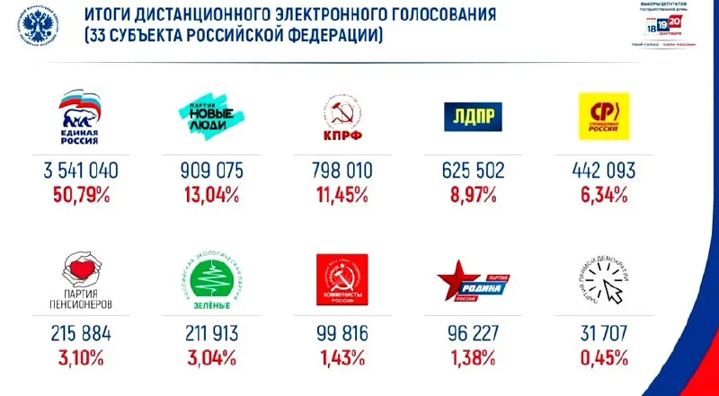 В онлайн-голосовании на выборах 2026 лидирует партия 'Единая Россия', на втором месте — 'Новые люди'.