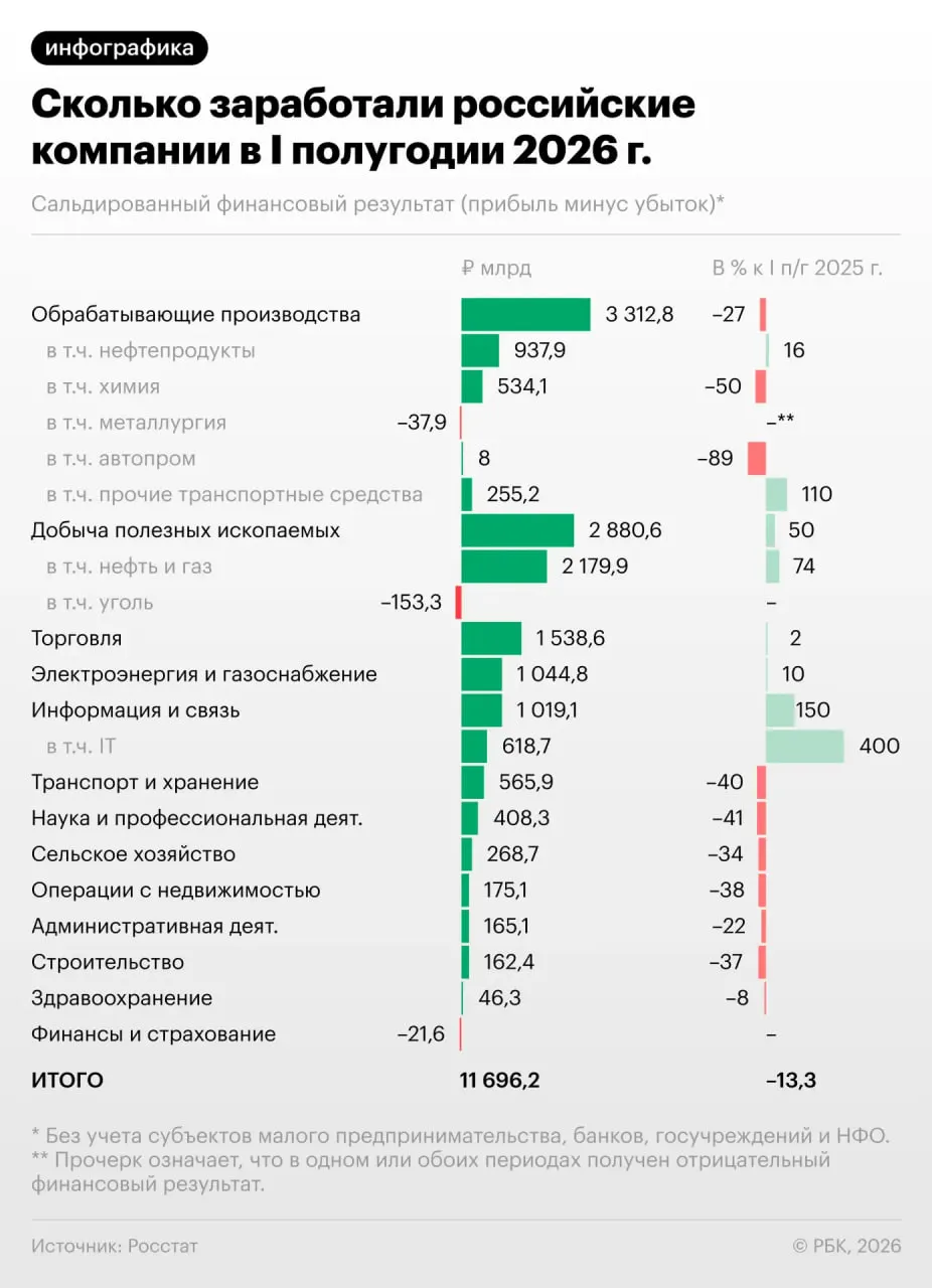 Снижение прибыли компаний за полугодие, массовая убыточность и прогнозы для экономики России — разбор ключевых тенденций и перспектив.