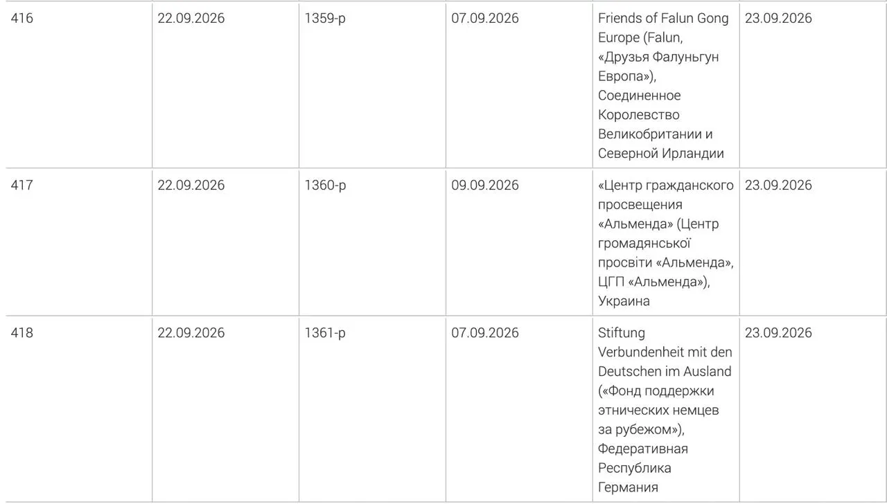 Генпрокуратура включила в перечень нежелательных три иностранные организации: фонд поддержки этнических немцев за рубежом, центр гражданского просвещения «Альменда» и британское объединение «Друзья Фалуньгун Европа»; причины внесения не разглашаются.