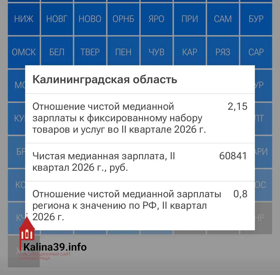 Регион вошёл в двадцатку худших по покупательной способности зарплат и показывает, что на зарплату можно купить меньше товаров и услуг.