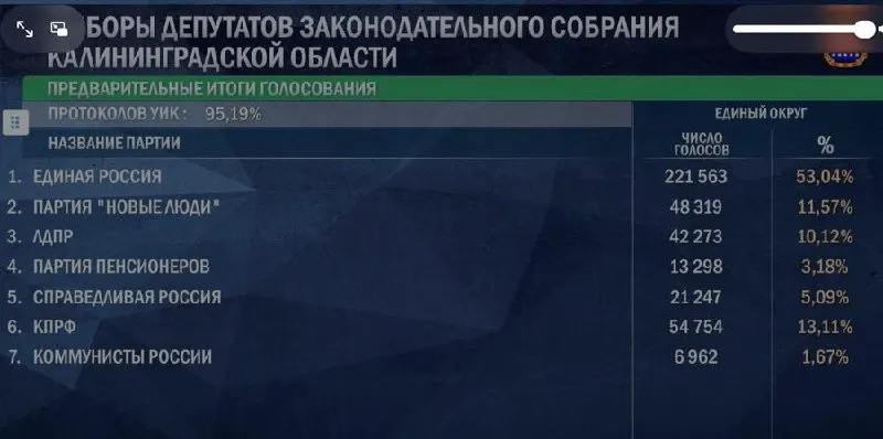 После подсчета подавляющего большинстве протоколов партия преодолела порог в 5% на региональных выборах. Лидерство по-прежнему за Едино́й Россией, а распределение мест отражает упорную борьбу партий.